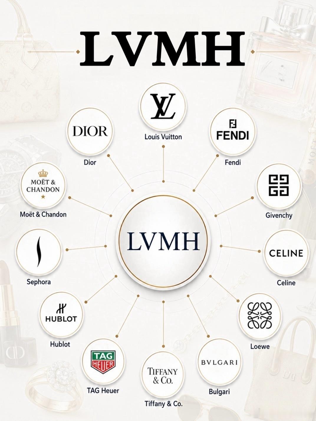 中国消费者需求下降，LVMH核心业务受挫品牌越沉默，消费者越失望。按照第二季度的
