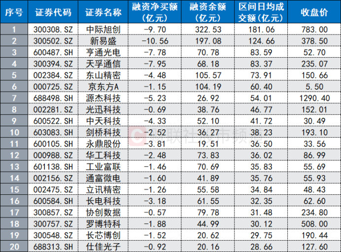 【A股千元股仅剩3只】 10月8日，源杰科技开盘大跌，盘中20cm封住跌停板至收
