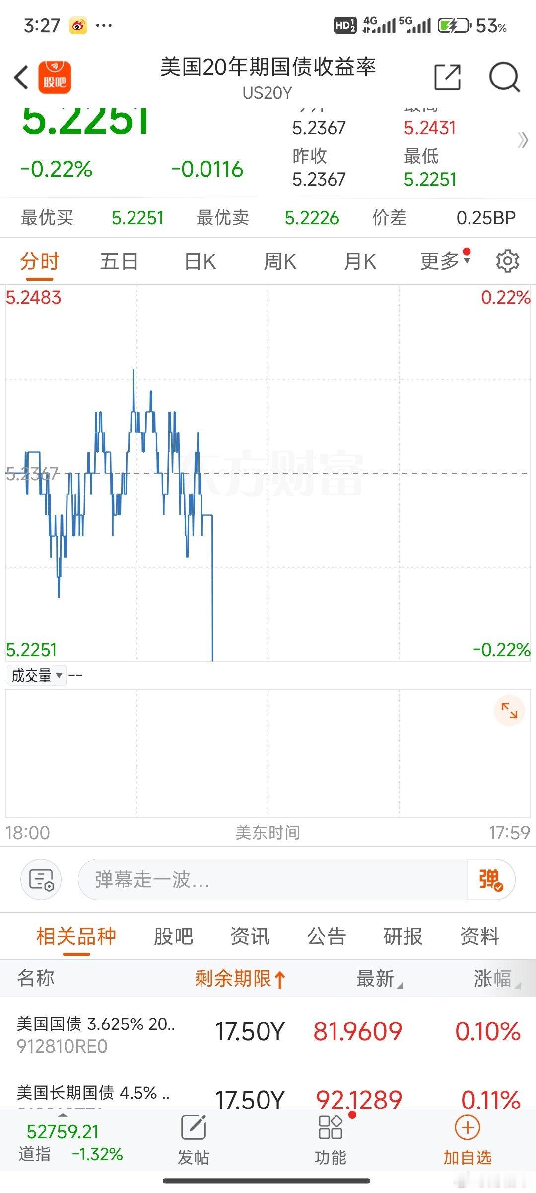 只要A股收盘，美股纳指期货就拉升，美国国债收益率也不高了！最大空头莫非是…… 