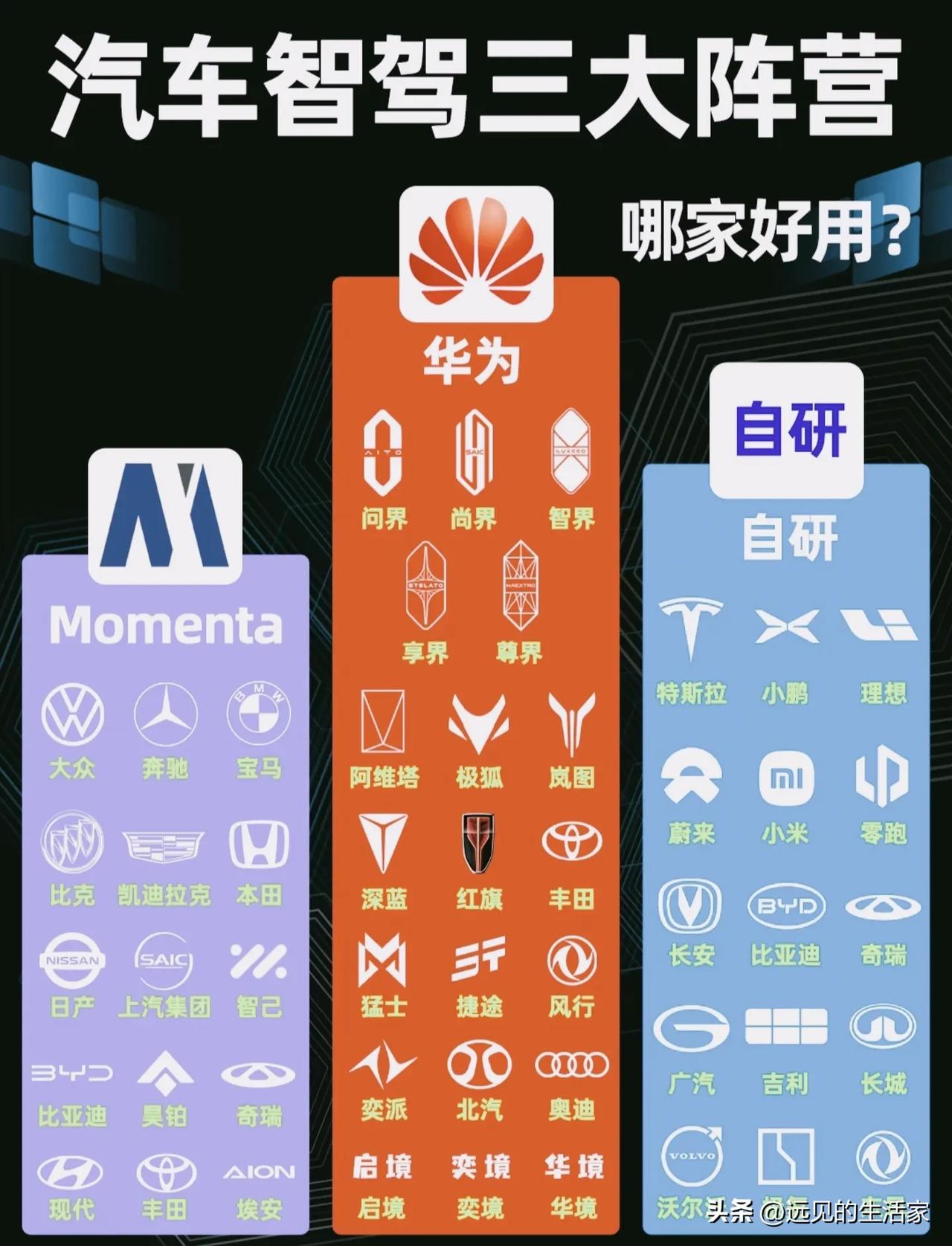 智能驾驶分成三大阵营！一张图看懂现在车企的路线选择！
 
如今汽车行业的智驾赛道