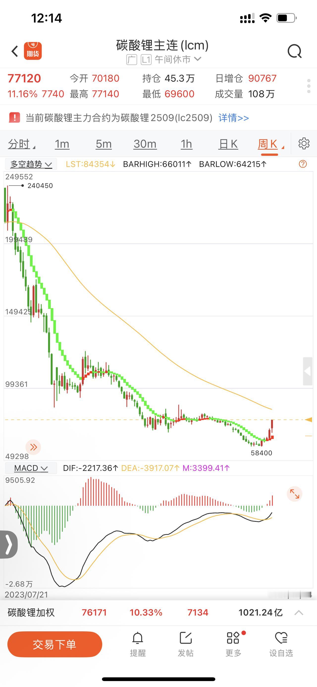 碳酸锂也是疯狂了，中线肯定是大底部区域，但是没法追。今天又是大涨到涨停，要多只能