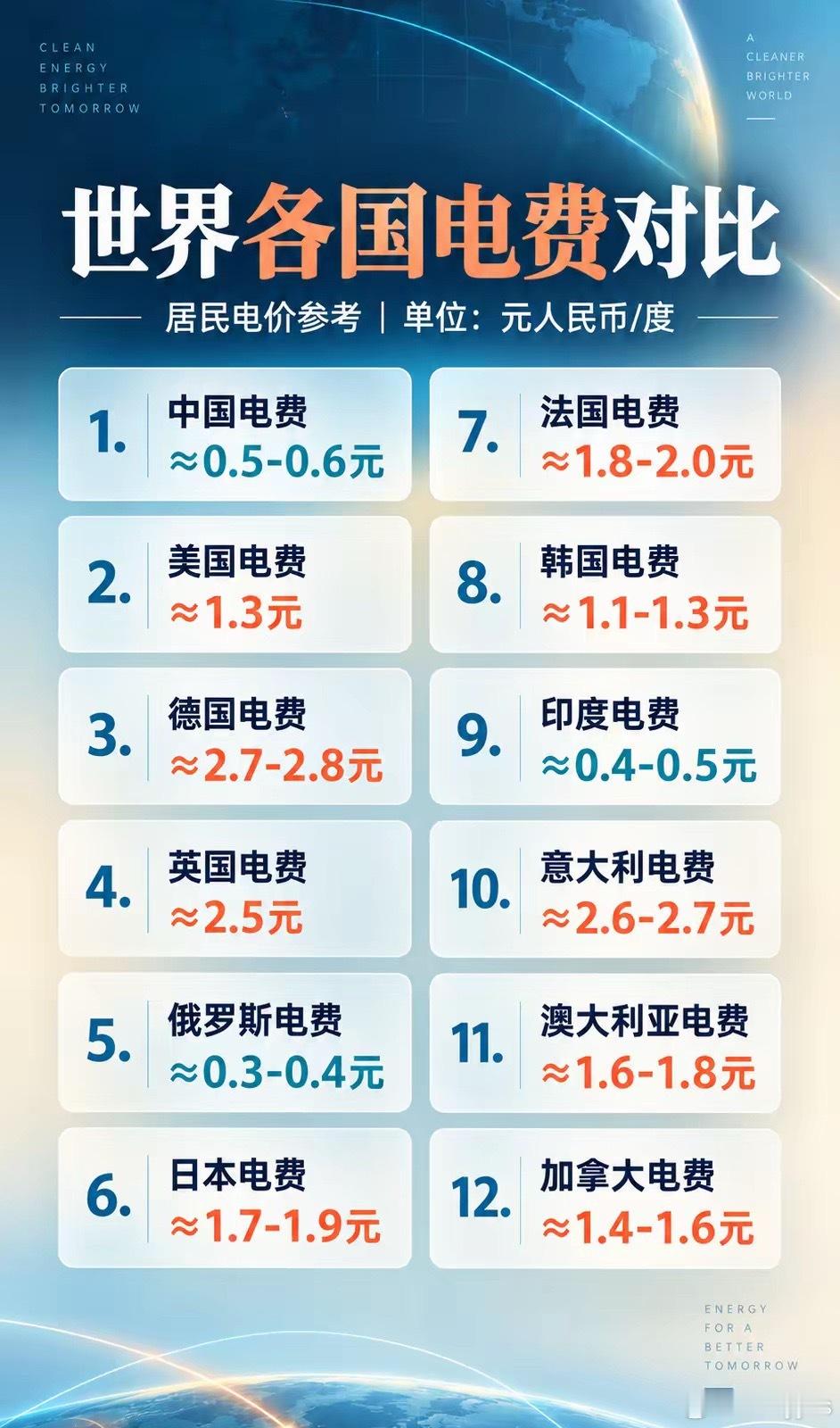 世界各国电费对比，中国电费竟属于极低水平区间 ​​​