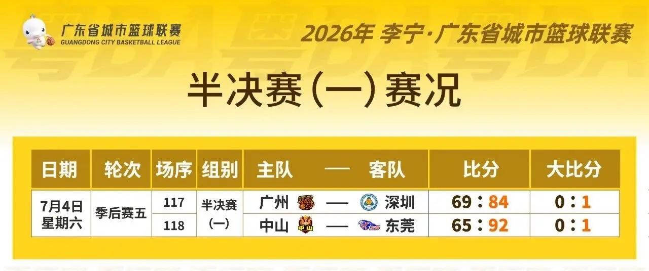 2026粤BA进入半决赛时刻。燃爆湾区！粤BA进入半决赛时刻，港澳国际级裁判助阵