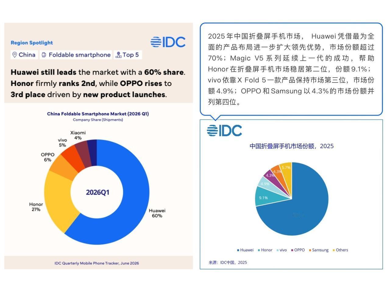 亲们，刚刚看到一个新闻，也是自己万万没想到的。

荣耀折叠屏手机2026年Q1季