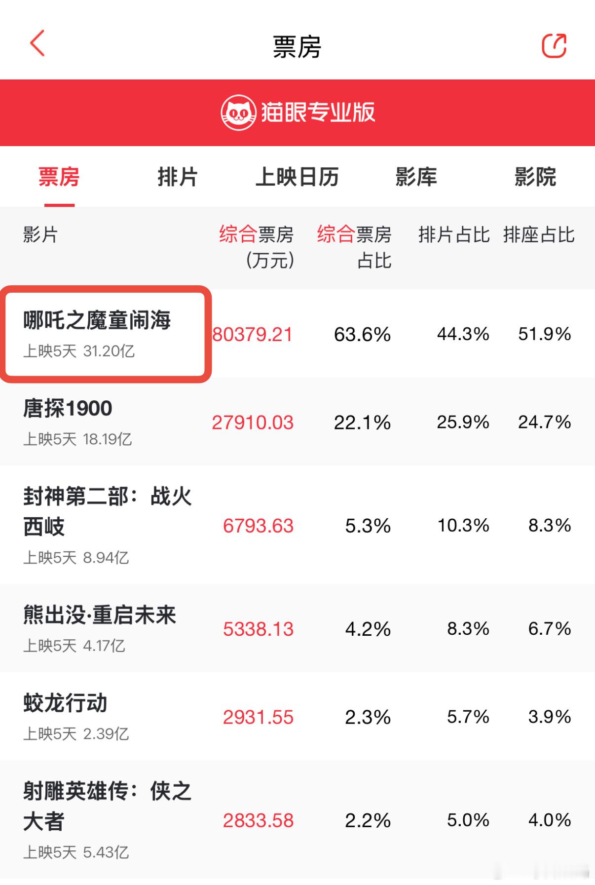 哪吒 上映5天31亿了，已跻身内地影史票房前20，你们觉得最终能拍第几[并不简单