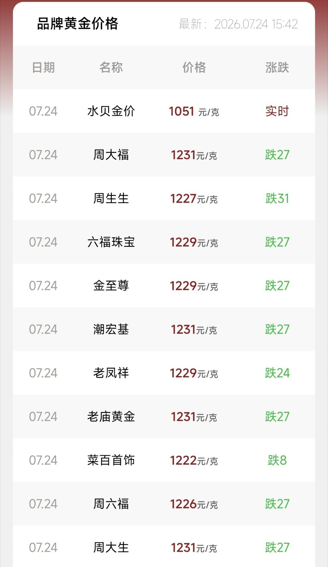金饰价格一夜大跌实时金价883，金饰克价大部分较昨日跌了27左右老凤祥报价122