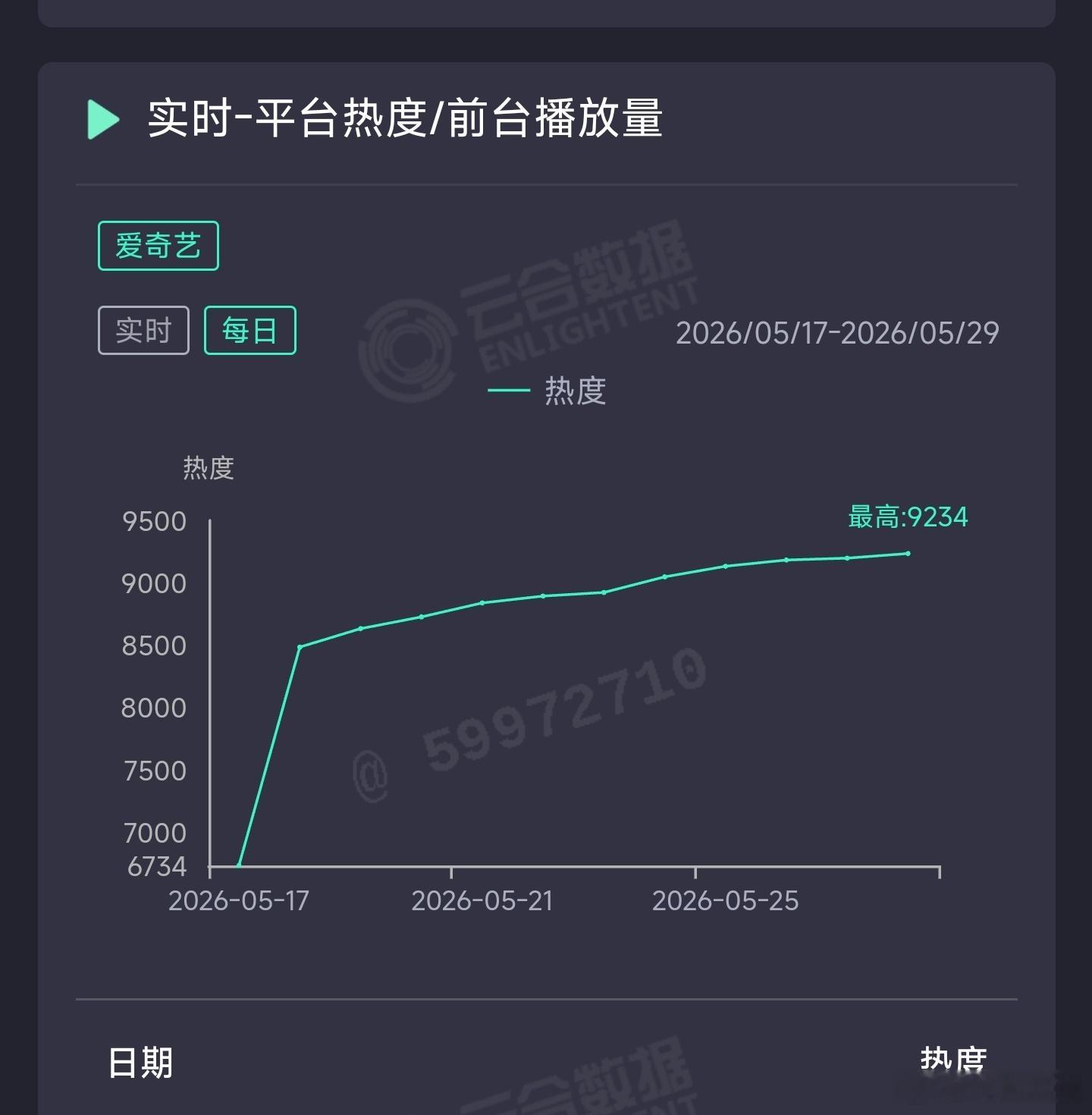 家业 昨日云合推测3150万上下。 