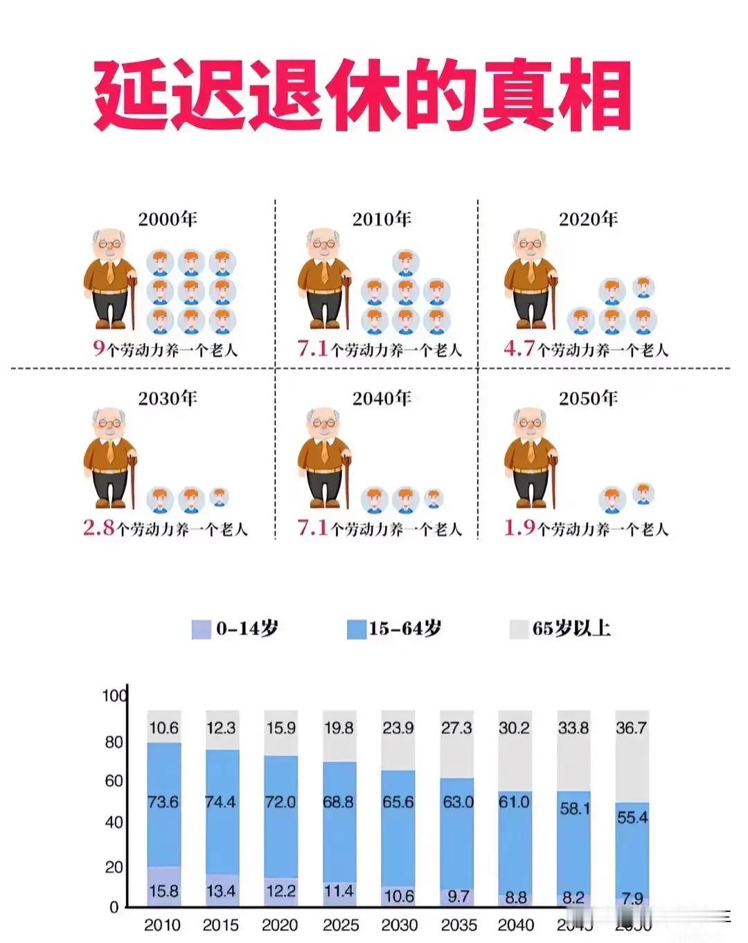 世界各国退休年龄：
1、英国：66 岁
2、日本：65 岁，据说延迟到 70 岁