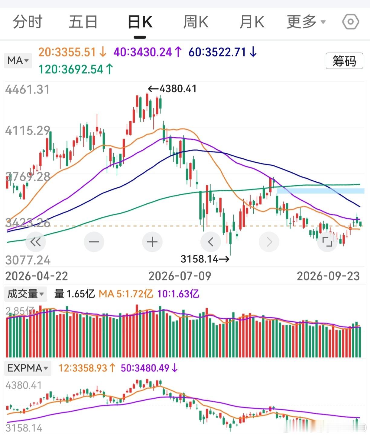 纳斯达克新高，创业板收阴。可见，A股不受外围市场扰动。老鸭做牛做马一天，帐户还要