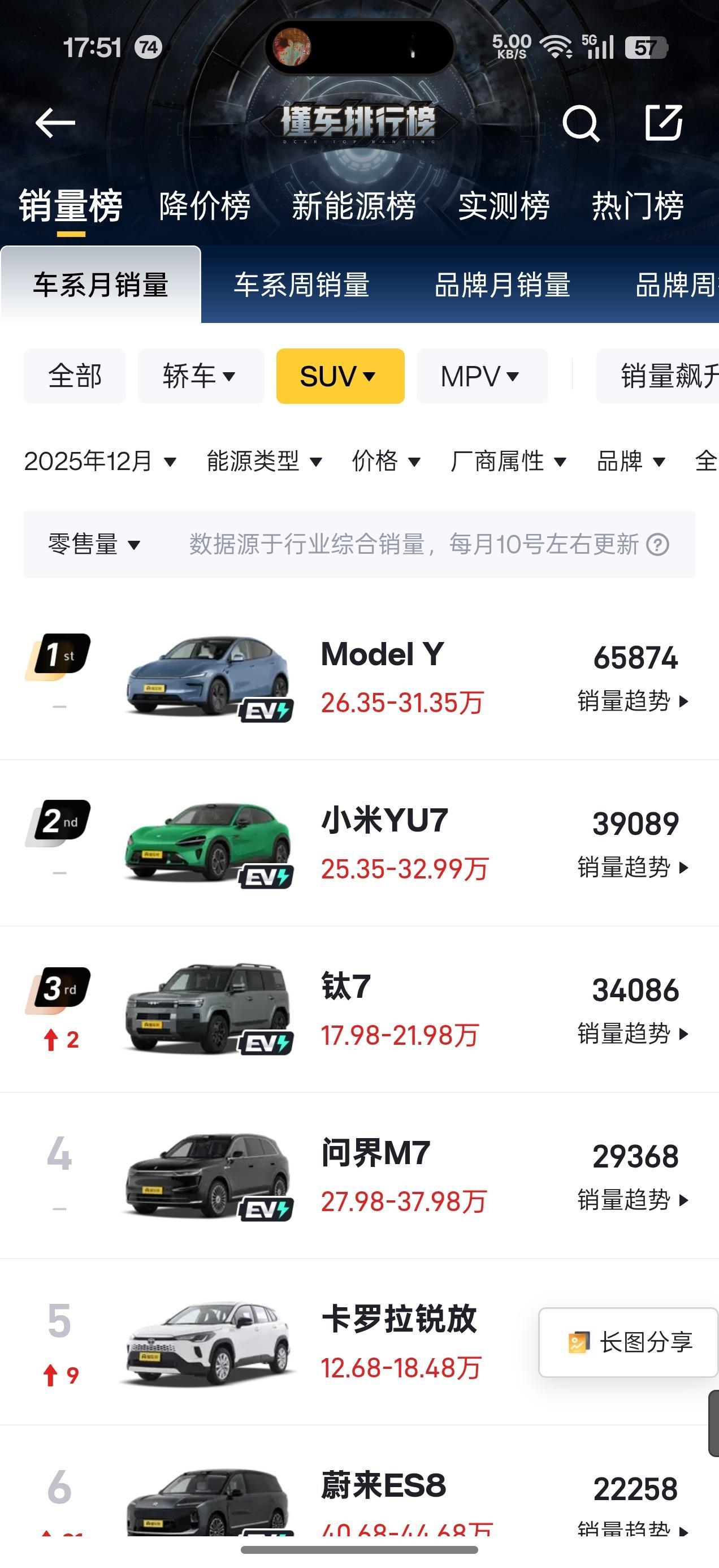 方程豹钛7真的是卖爆了，说它是2025年最成功的比亚迪车型之一一点不为过。你可以