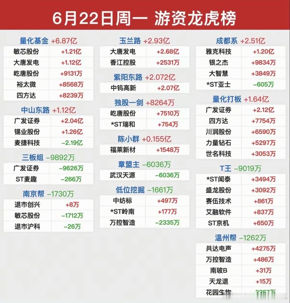 6.22周一  看看游资大佬们都买了啥？！ 游资大佬抢筹 龙虎榜！中山东路   