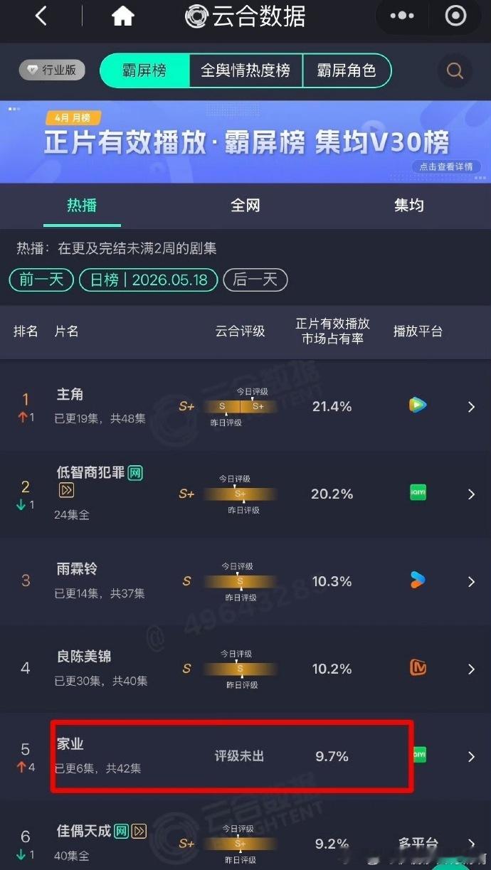 杨紫家业云合翻倍式增长家业 用真实数据诠释扛剧实力，杨紫《家业》云合次日热度翻倍
