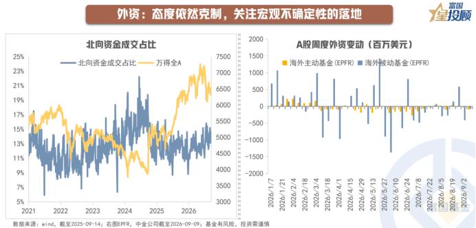 外资持续流入，长期配置意愿仍在

自“9.24”以来的本轮牛市行情以内资为主导，