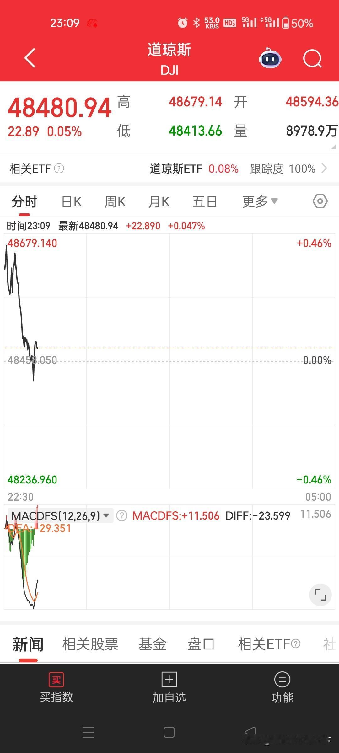 今夜美股高开后全部跳水，见鬼了，开个玩笑，估计后半夜美股会折腾蹬崴一番上涨，另外