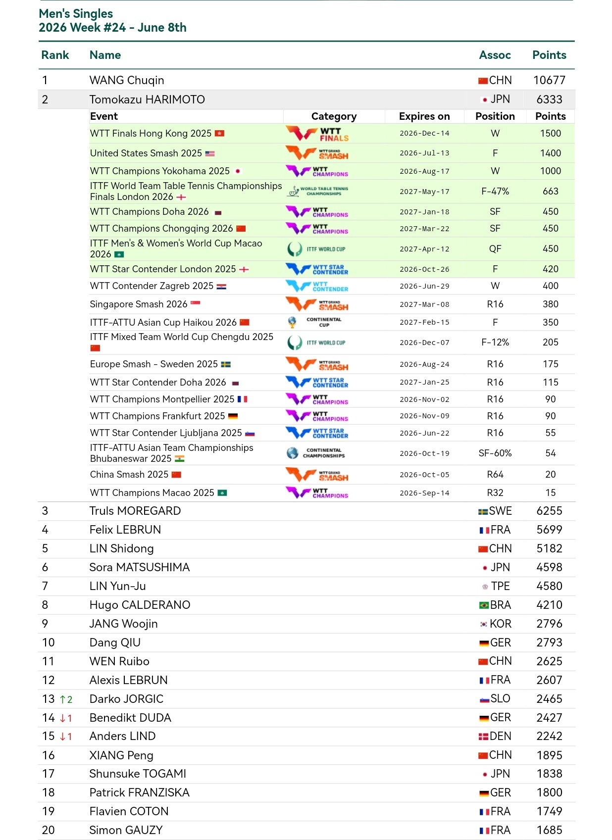 张本智和张本智和世界排名 2026年第24周 WR2 