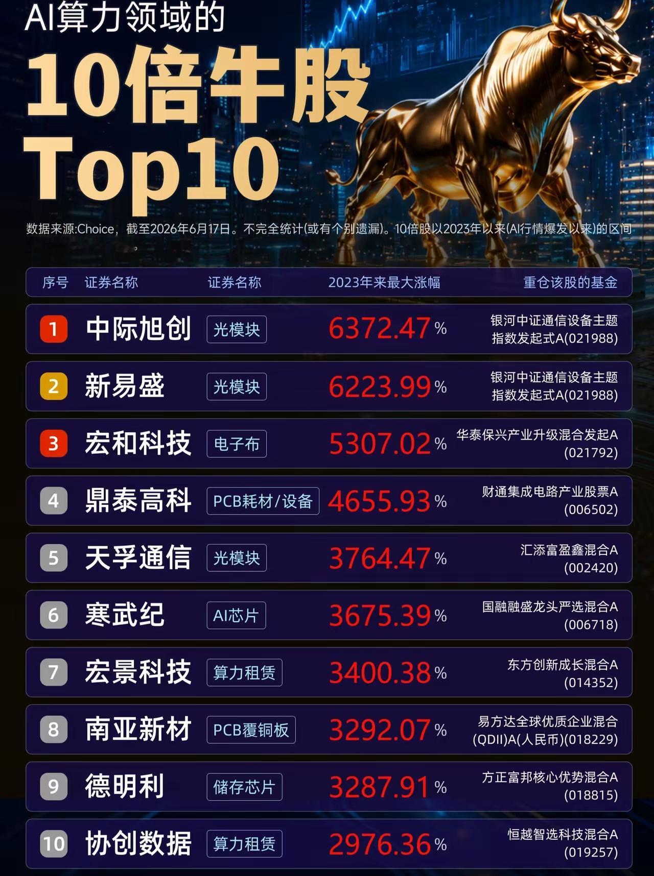 自2023年初，A股的AI行情爆发以来，已经诞生了诸多的10倍牛股。根据Choi
