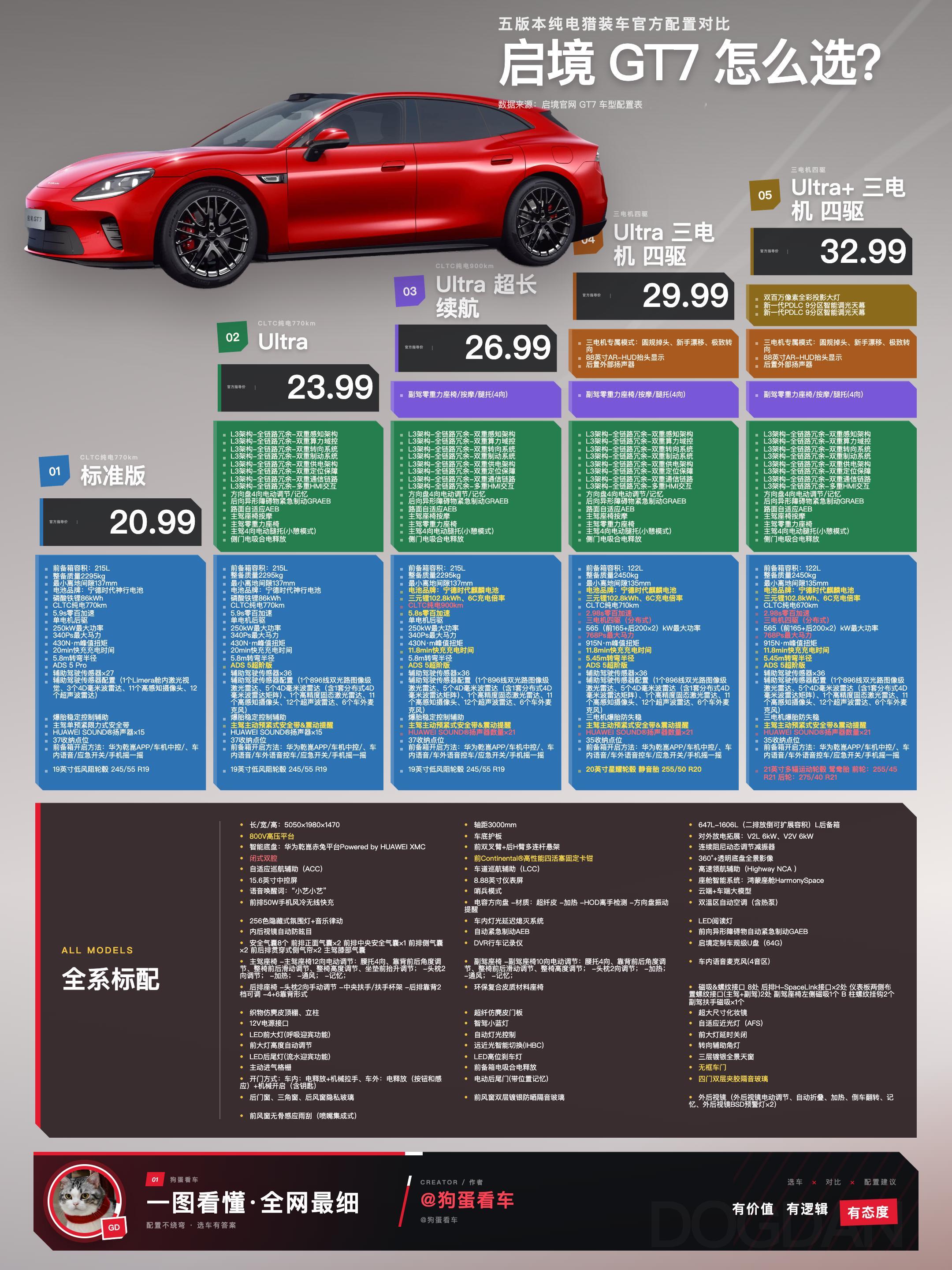 一图看懂：启境GT7怎么选，2.98s破百！！启境 GT7 怎么选？狗蛋觉得主要