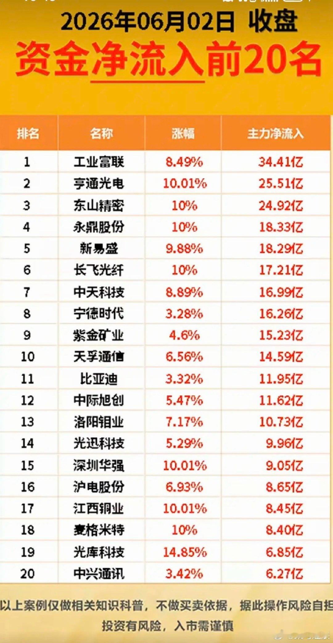 6.2周二  主力大资金  流向监测TOP20！资金抢筹方向：被动元件、光通信模