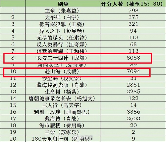 随便一次拉练，成毅活粉最多，成毅长安二十四计，赴山海，天地剑心毋庸置疑的大爆特爆