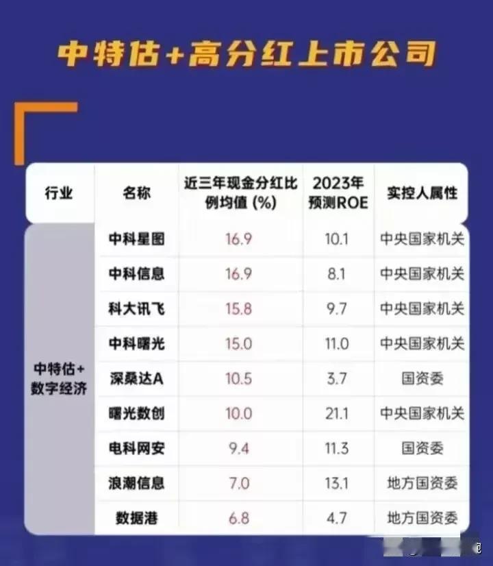 中特估+高股息概念细分龙头盘点！
央国企改革概念+行业细分龙头+高股息概念
中特