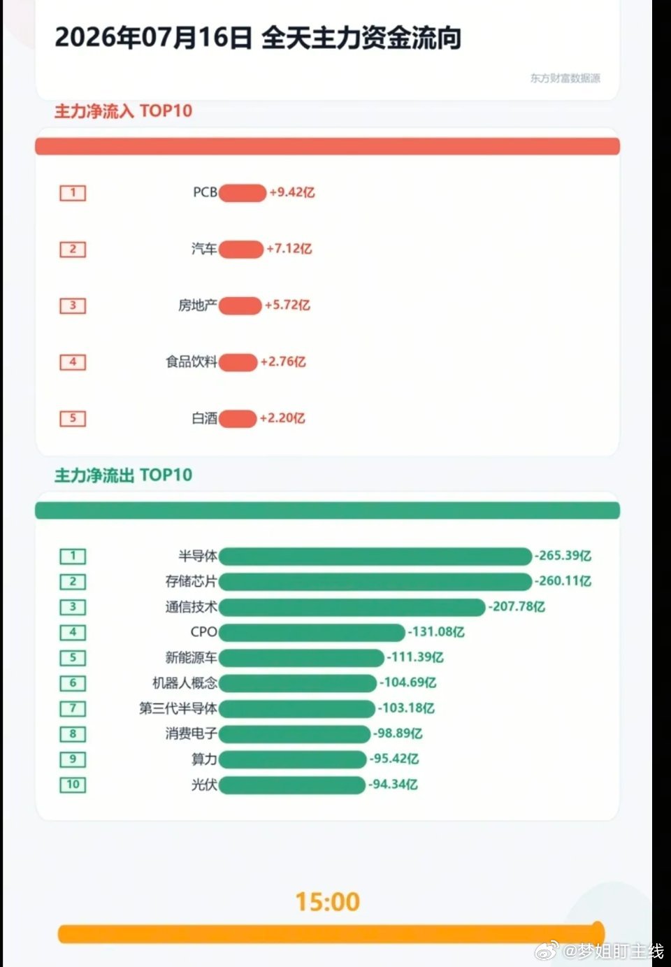7.16周四  主力大资金+板块资金监测！大科技方向继续领跌！资金大幅流入：液冷