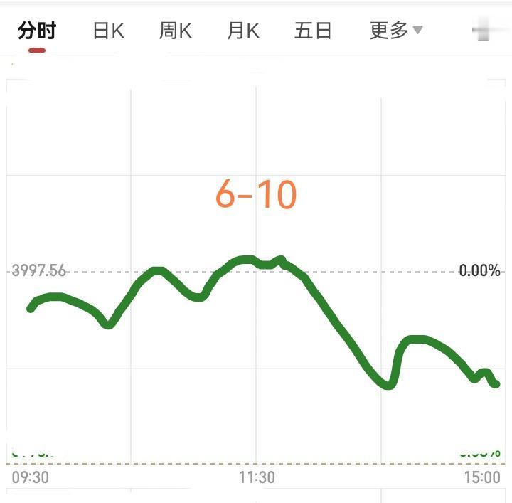 今天6月10日，星期三，大盘会怎么走呢？请看图，预计明天稍微低开，然后震荡一下，