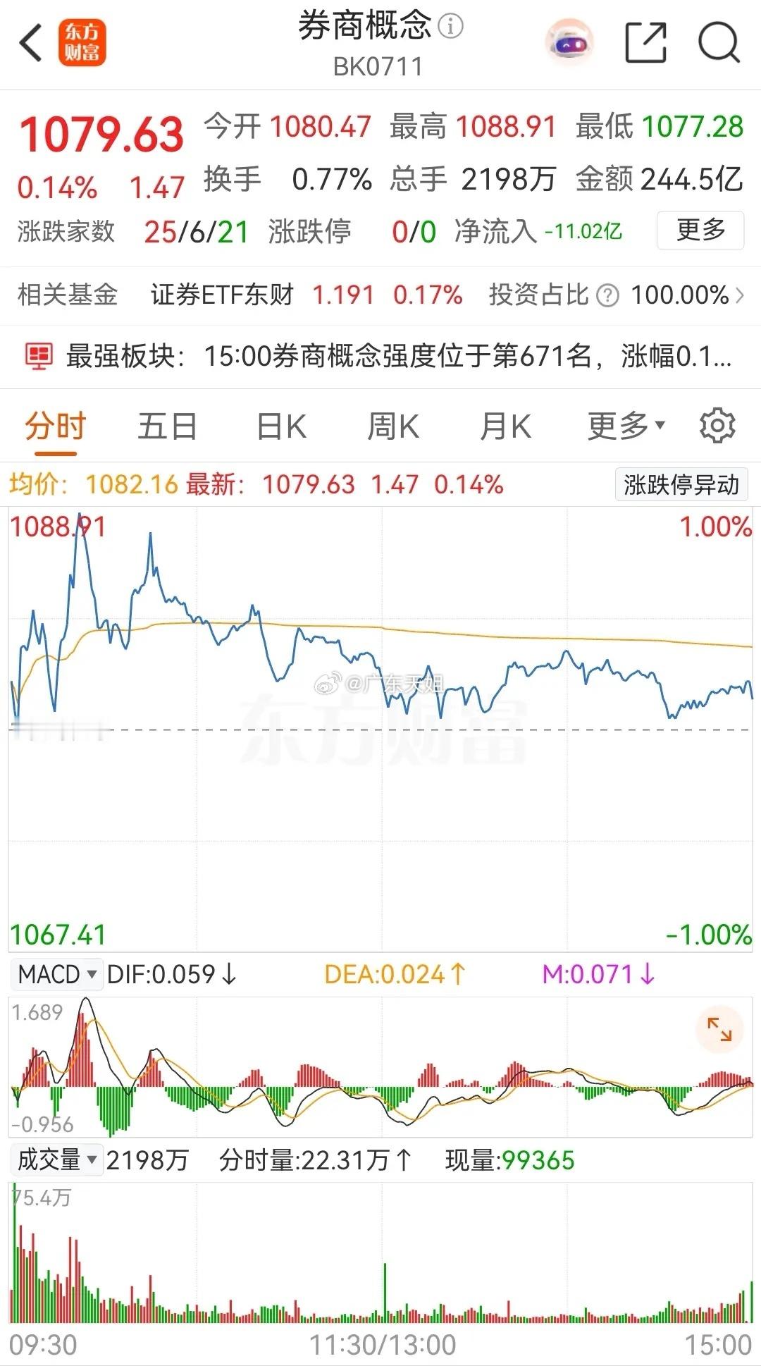 券商概念板块今日高开缩量整理，收出一根十字星线，收盘时涨幅0.14% ，已是连续
