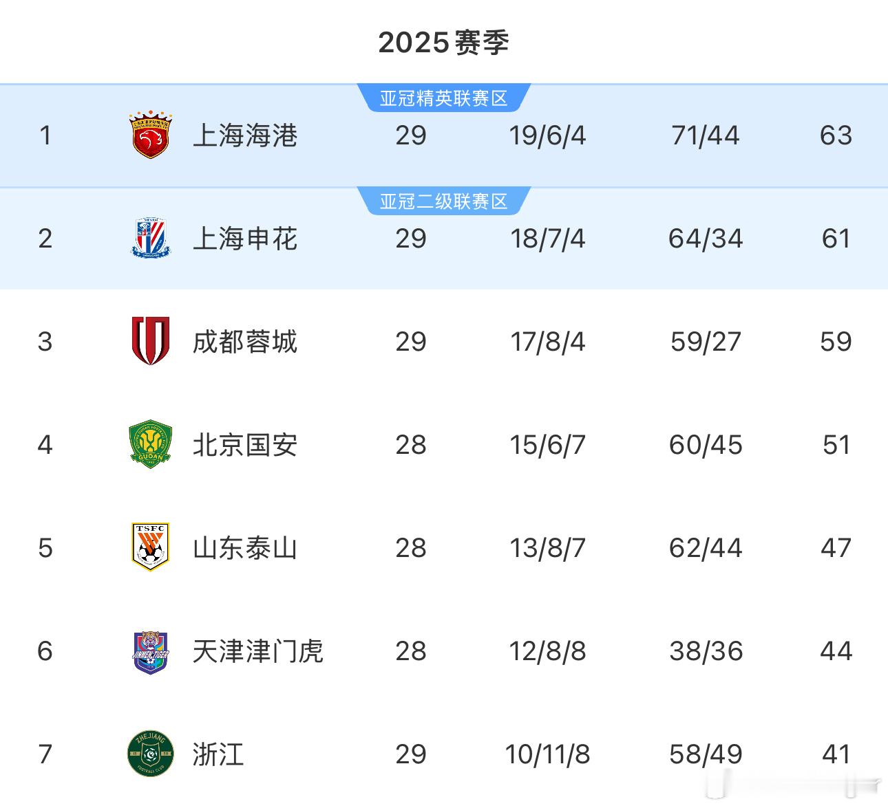 截止到今晚，前七排名和去年的大结局一模一样。海港申花中超争冠成都蓉城无缘争冠中超