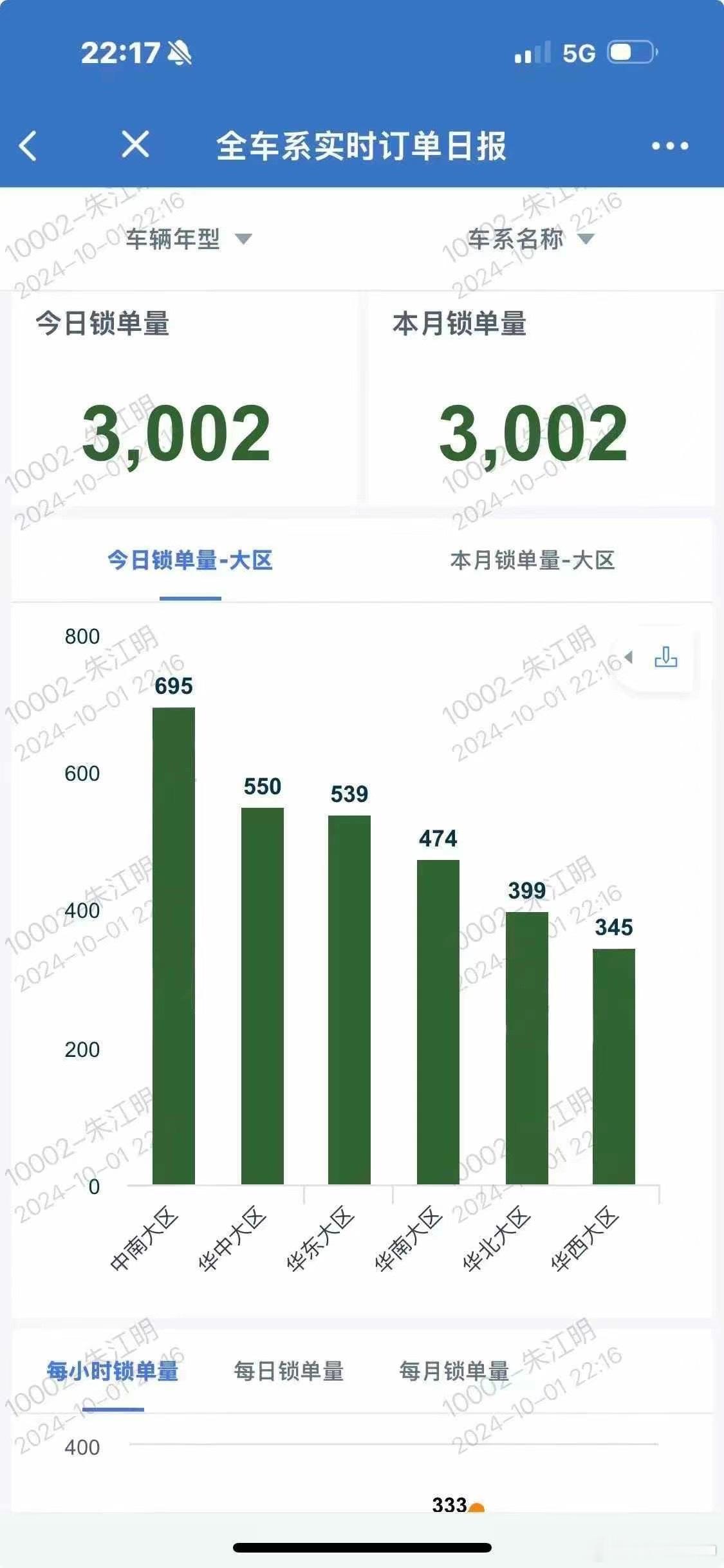 零跑今天一天锁单 3,002 单🐮🐮 ​​​