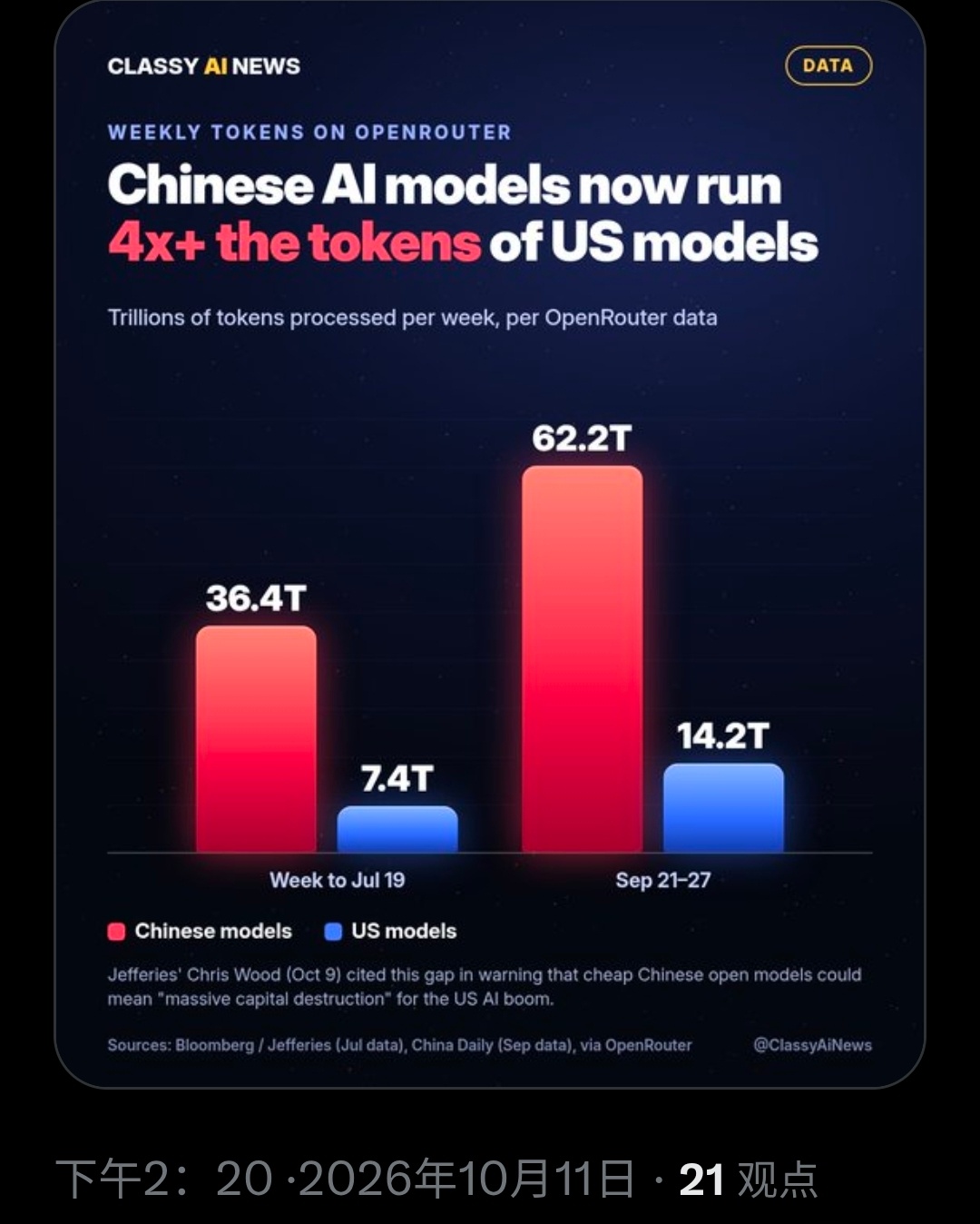 当前，在OpenRouter平台上，中国AI模型处理的 Token数量已经是美国