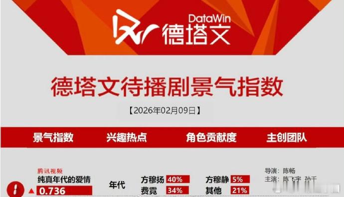陈飞宇 《纯真年代的爱情》德塔文待播剧第一，角色贡献度40％！！看了几个切片，方