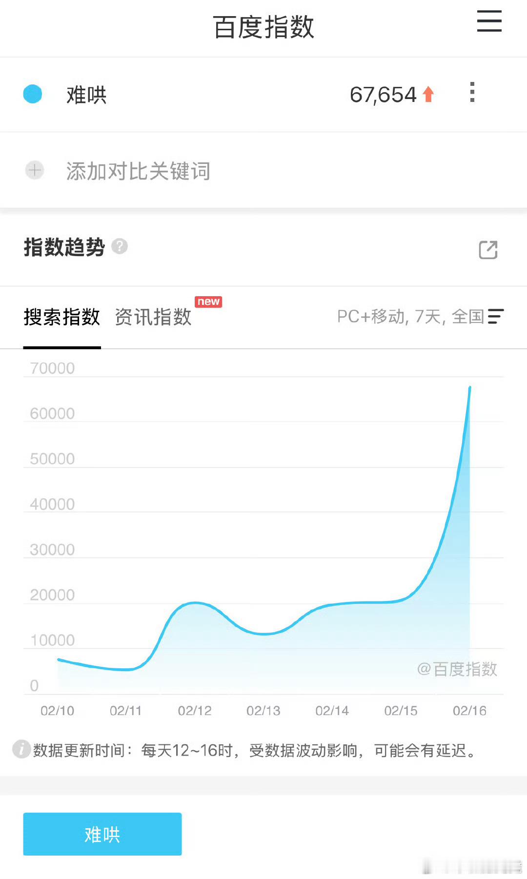 难哄百指破6万  难哄百指破6w 难哄百指破6万，厉害了，[打call][打ca