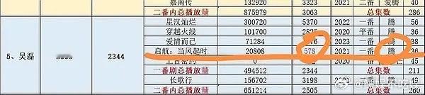 原来吴磊一番腾讯独播500w集均啊，粉丝不是吹95顶流，童星路人缘吗？ ​​​