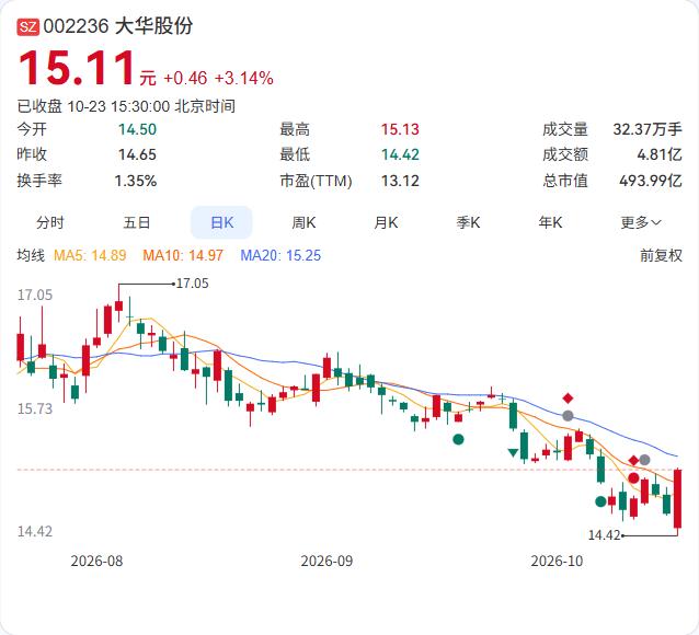 大华股份的子公司浙江华启智慧，拟参与中国移动AI超节点设备集采项目投标，预计合同