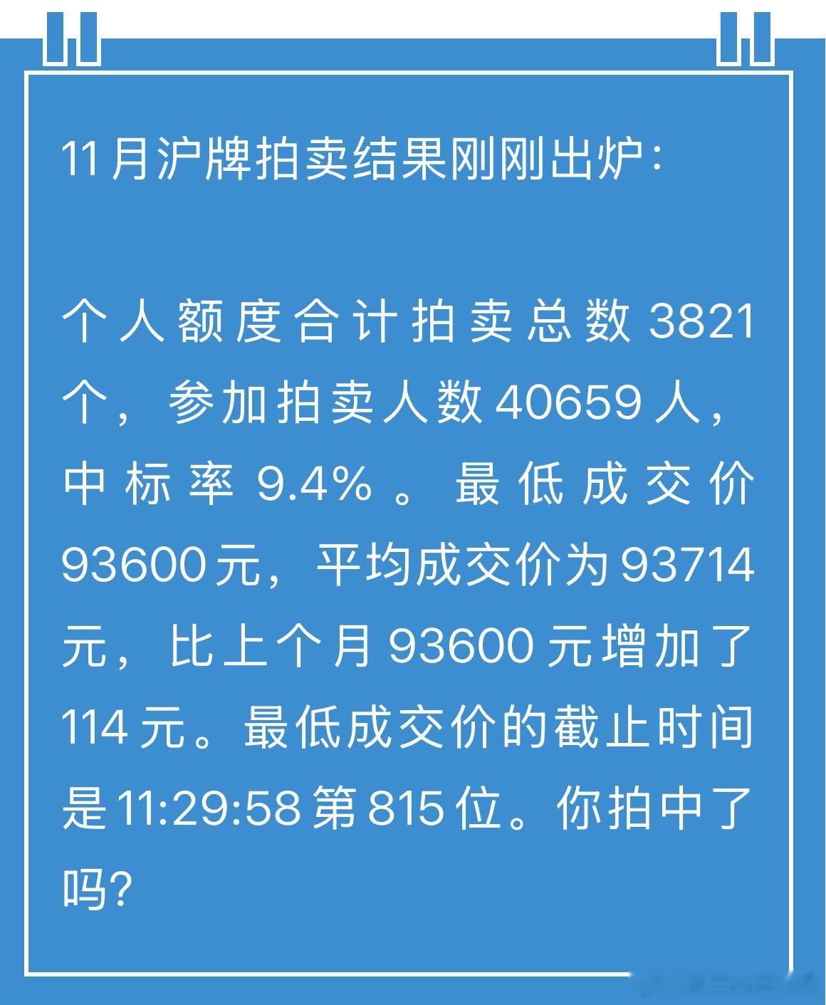 魔都十一月份车牌拍卖结果出炉，均价93714元，环比上升114元，中签率9.4%