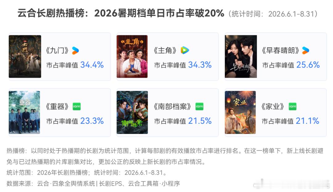云合市占率峰值、登顶榜单周期2026.6.1-8.31  6部长剧单日市占率峰值