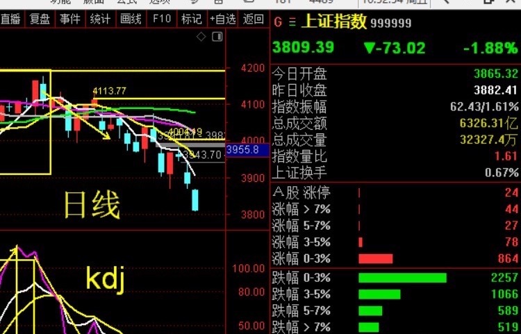 太爽了，这两周，等这个加速的大阴线等的我饥肠辘辘的~~~每天盯盘都不知道干啥了，