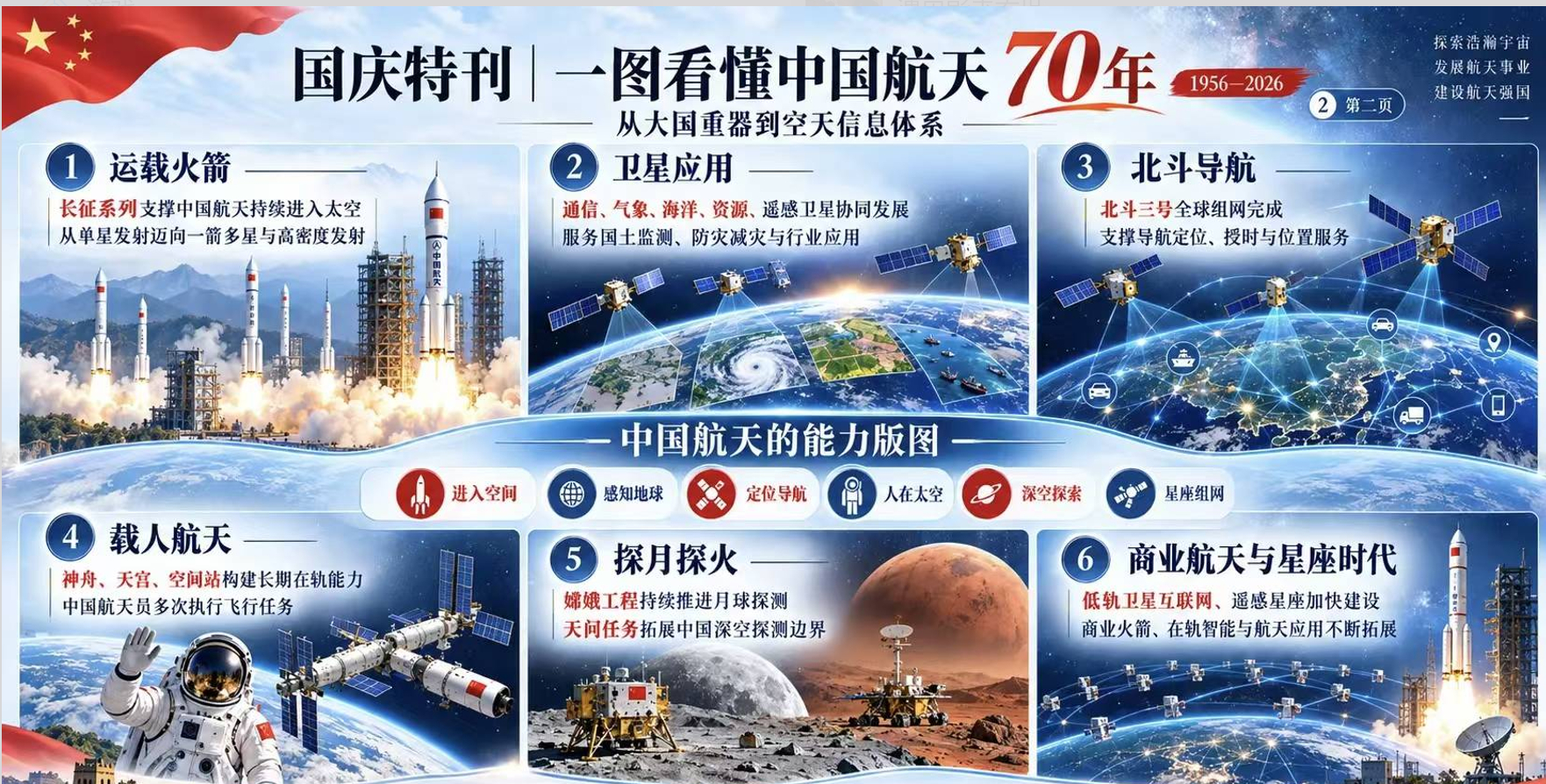 中国航天70年 AI图示（来源网络） ​​​