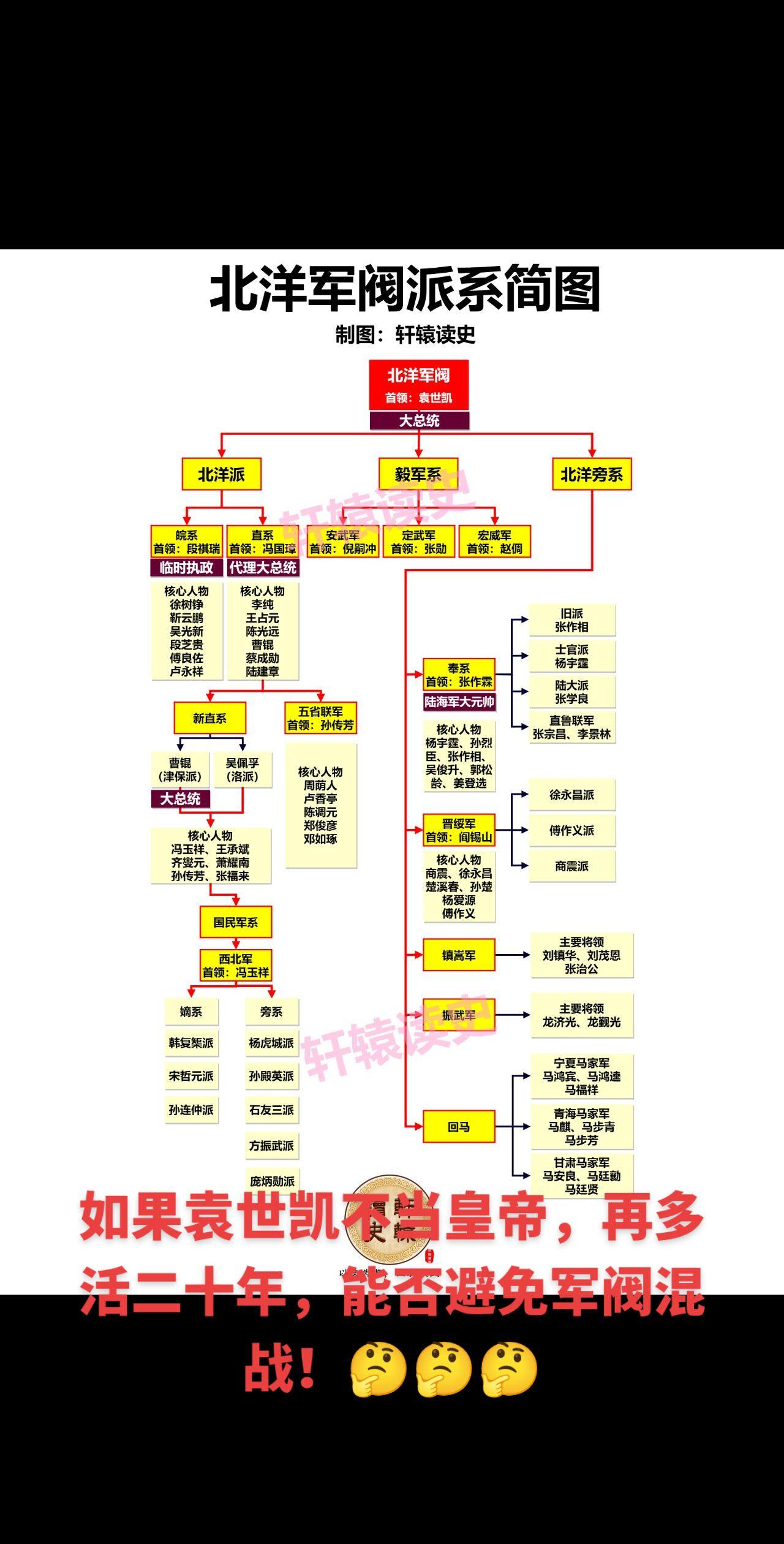 北洋军阀派系简图！👍👍👍