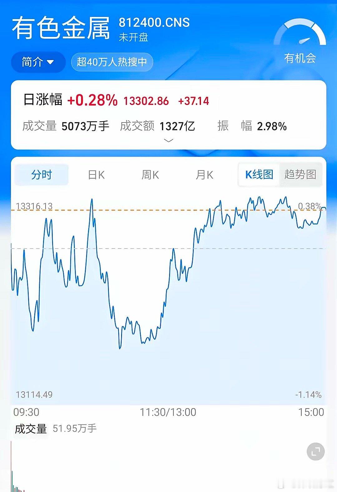 原油回落！金银上涨，今天有色要发力了，回本有望！   国际原油跳水，黄金、白银同