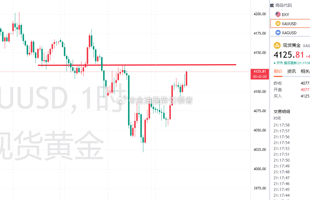 上一波黄金最低下跌至4106一线，布局4122的空单可拿下160点利润，目前价位