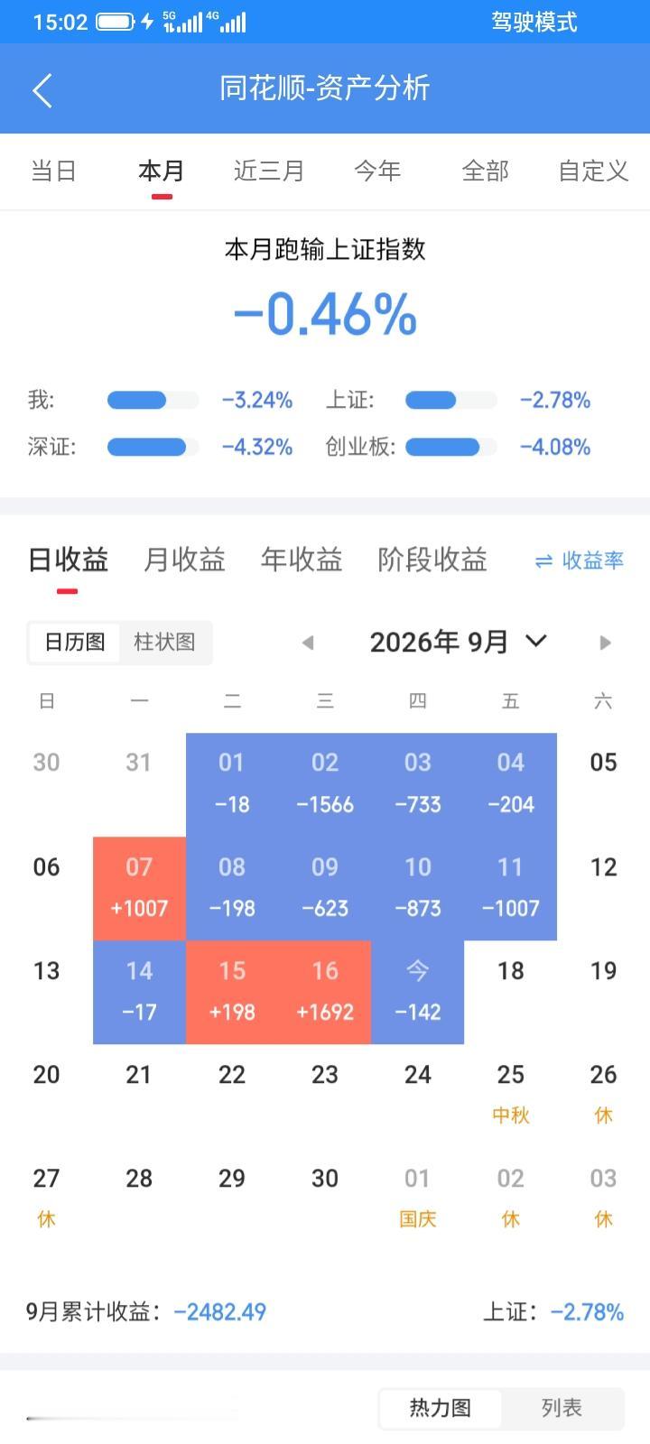 2026.09.17，今天股市小幅下跌，持有的etf还是比较强势，虽然收盘没有上
