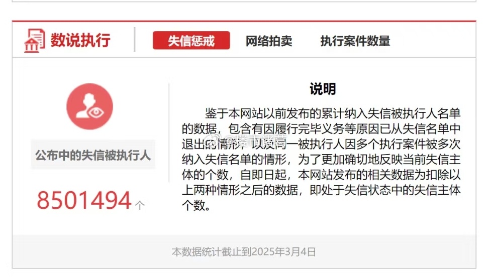 两个月时间，全国失信人数增加64598至8566092个…… ​​​