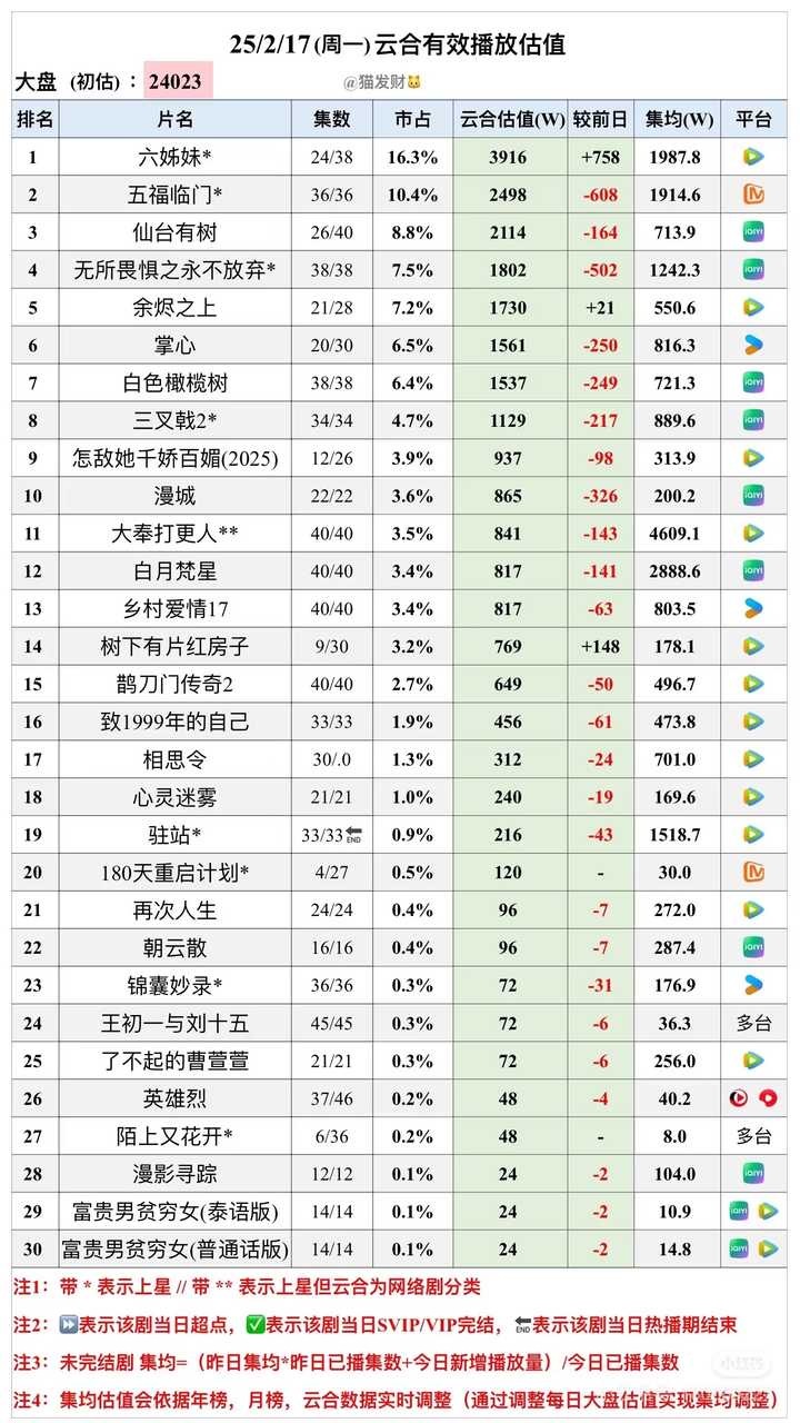 2.17日云合刘诗诗《掌心》更1集，云合1561w，集均破816w，趁着最近没更