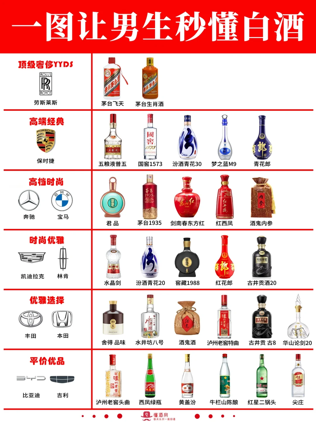 一图秒懂👀白酒段位（男友篇）🏆收藏！