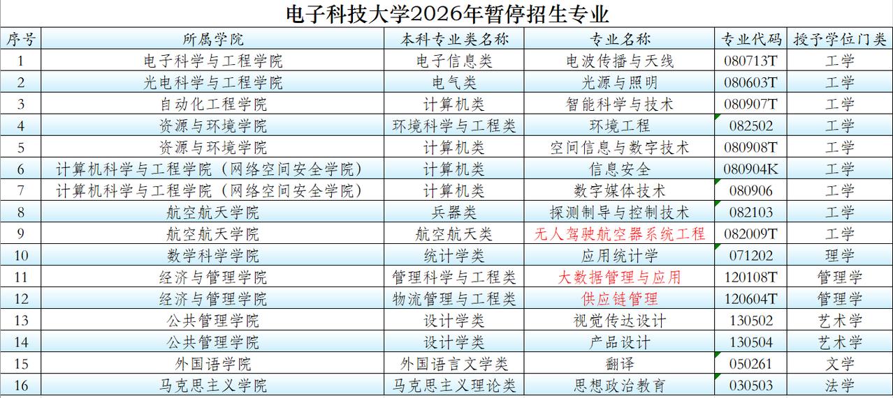 专业继续调整，电子科技大学2026年暂停了16个本科专业招生，其中包括多年的绿牌