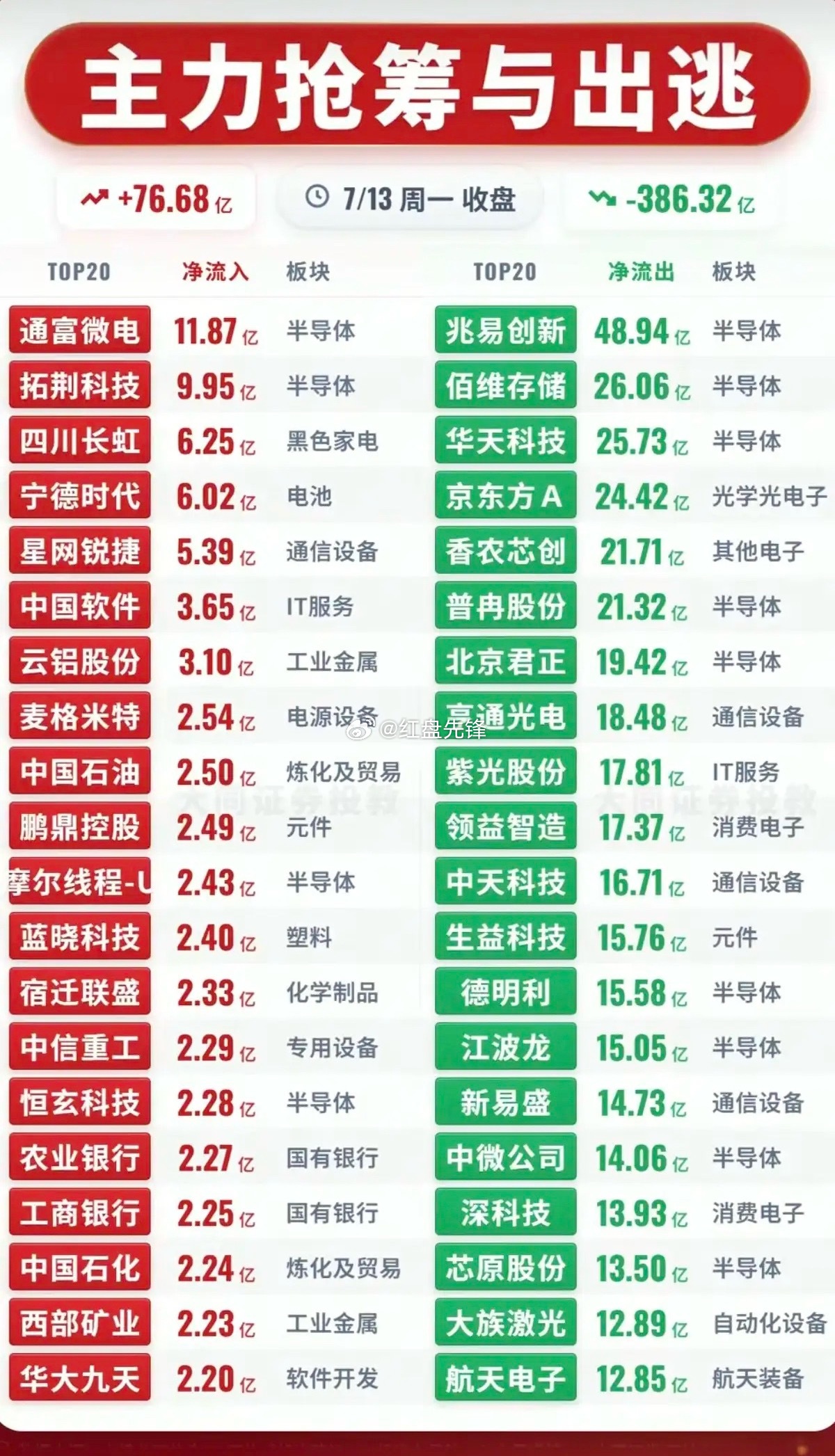 周一主力资金动向TOP20简览资金大幅流入方向：减肥药、抗衰老长寿药、毛发医疗、