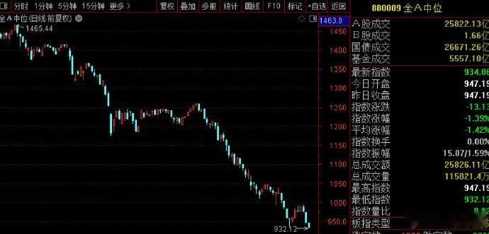 现在A股最大的问题是，科技主线一直在退潮，但其他题材几乎没有能打的！这几天资金尝