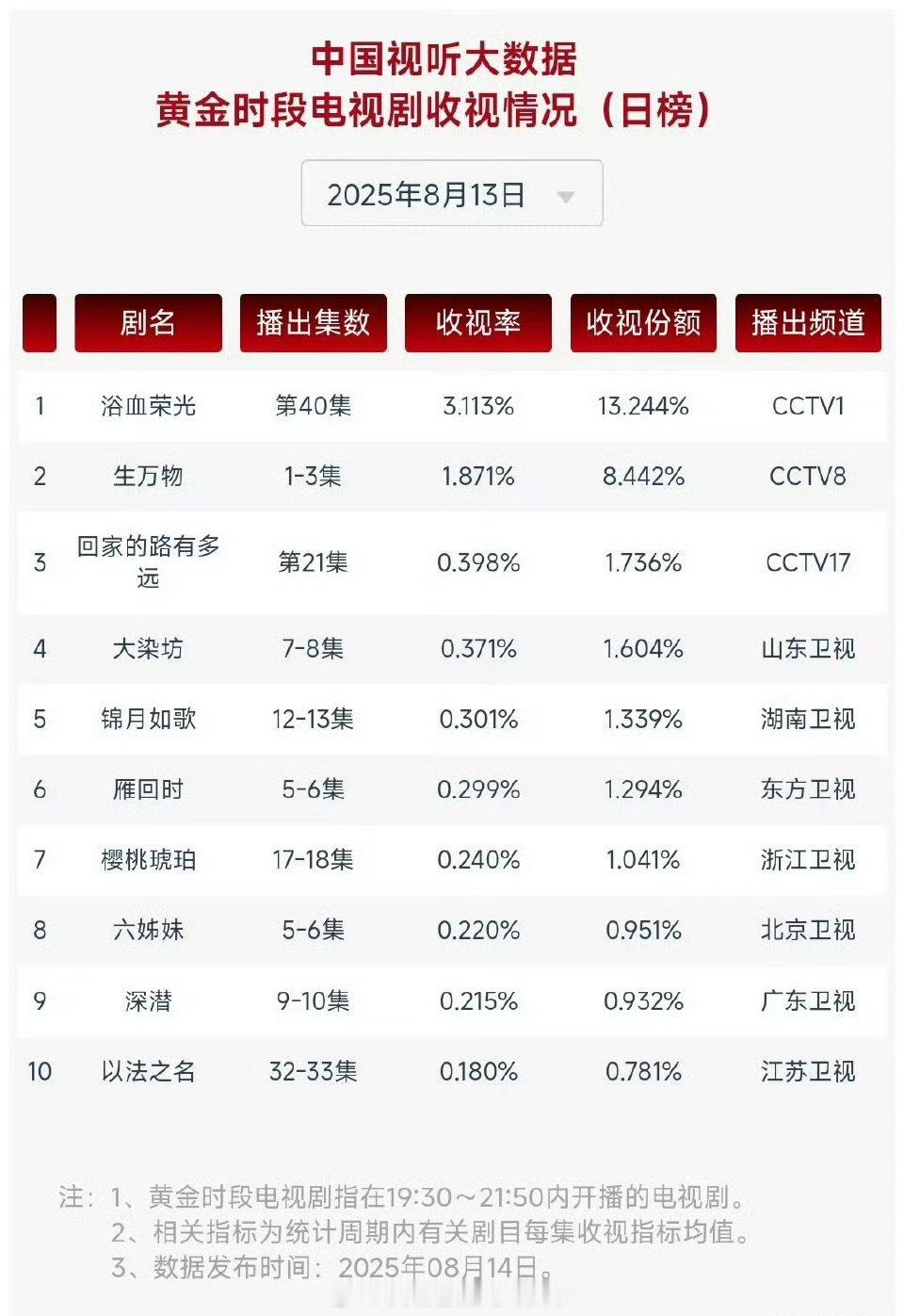 杨幂《生万物》首播cvb1.871，已经是好多剧最高的收视率了，今天还没更新热度