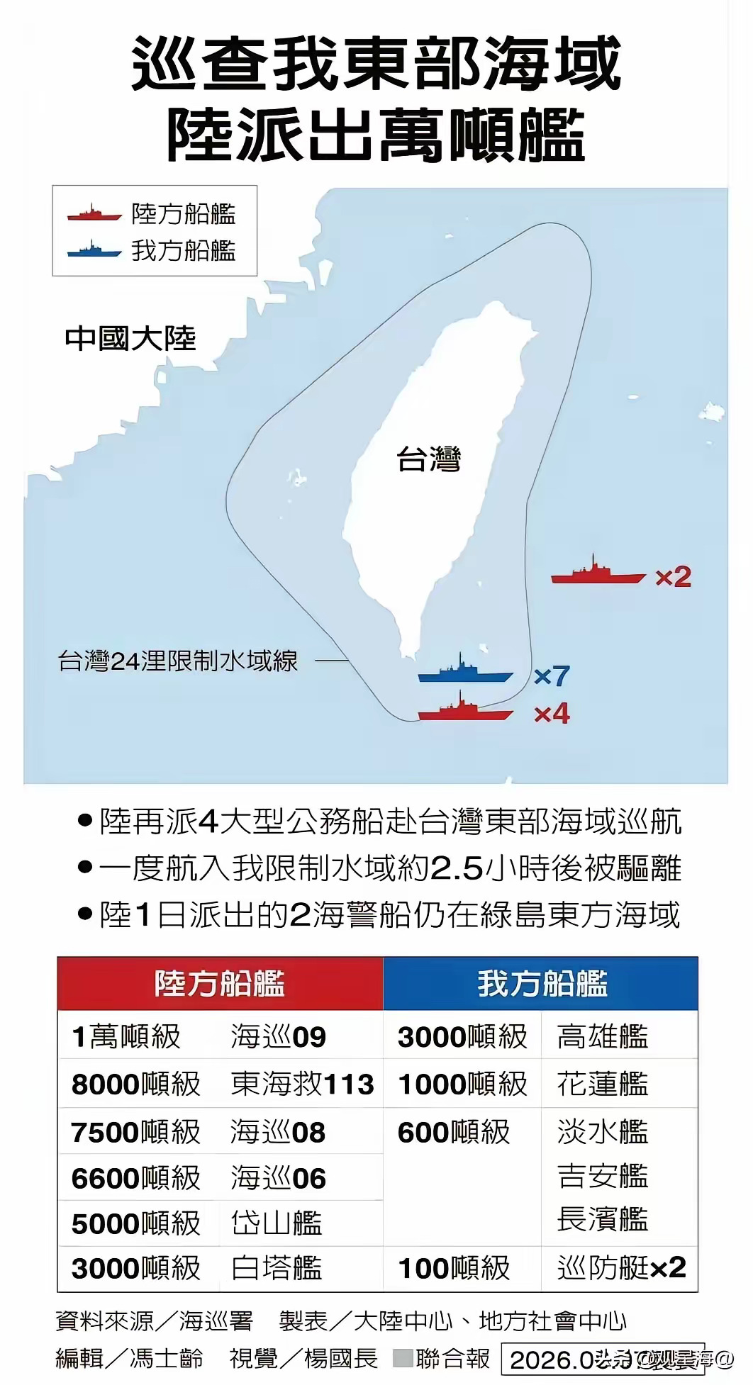 中国海警船到台湾东部海域巡航执法，台蛙表示虽然大陆船只吨位大，但是，台蛙船只数量
